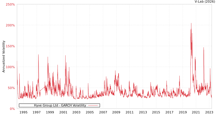 graph of Hyve Group Ltd GARCH