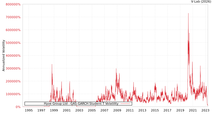 graph of Hyve Group Ltd GAS-GARCH-T
