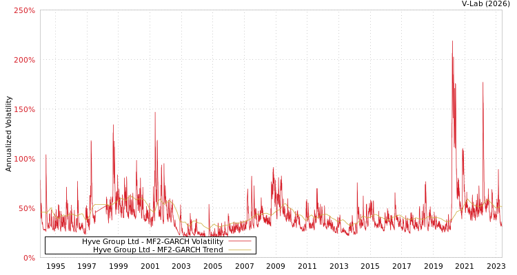 graph of Hyve Group Ltd MF2-GARCH