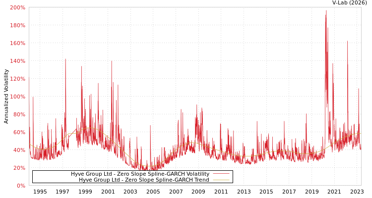 graph of Hyve Group Ltd S0GARCH