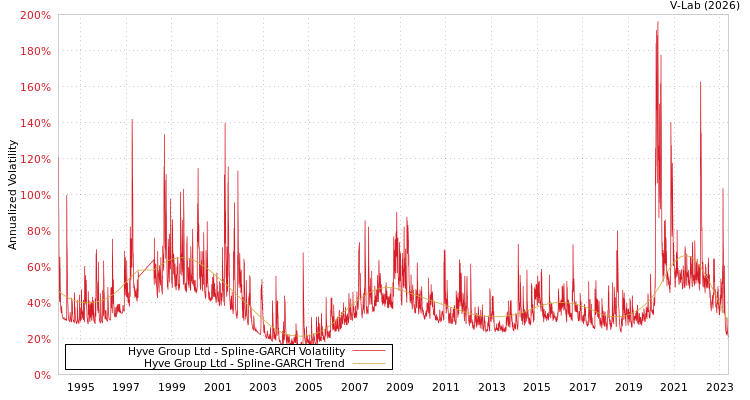 graph of Hyve Group Ltd SGARCH