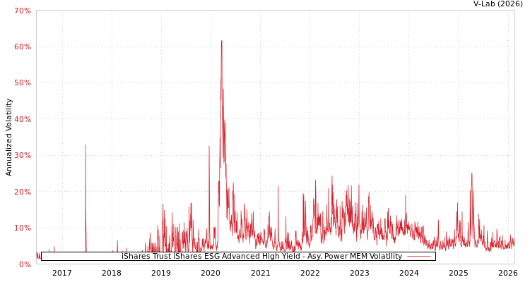 graph of iShares Trust iShares ESG Advanced High Yield APMEM