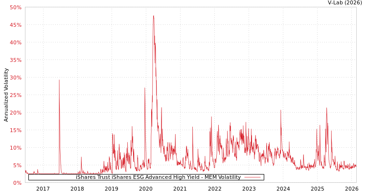 graph of iShares Trust iShares ESG Advanced High Yield MEM