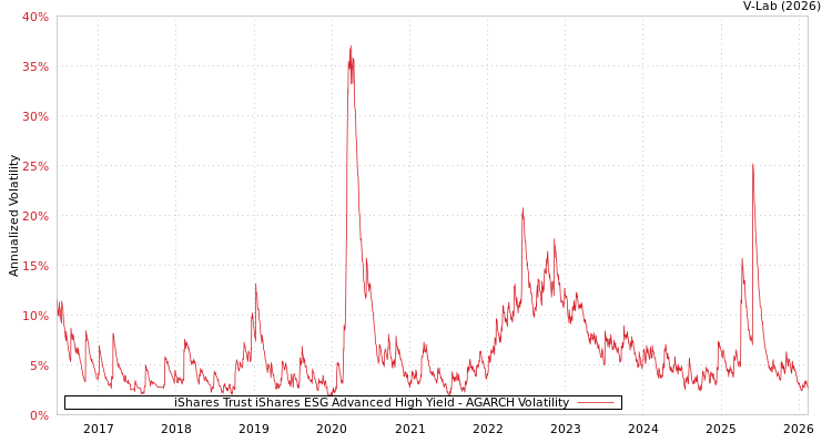 graph of iShares Trust iShares ESG Advanced High Yield AGARCH