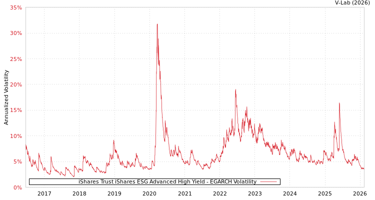 graph of iShares Trust iShares ESG Advanced High Yield EGARCH