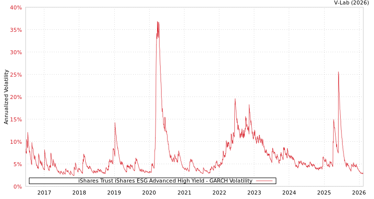 graph of iShares Trust iShares ESG Advanced High Yield GARCH
