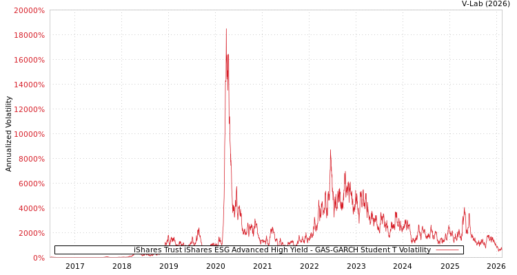 graph of iShares Trust iShares ESG Advanced High Yield GAS-GARCH-T