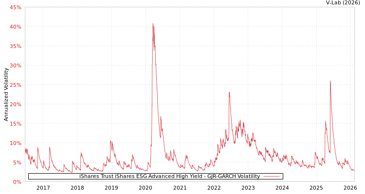 graph of iShares Trust iShares ESG Advanced High Yield GJR-GARCH