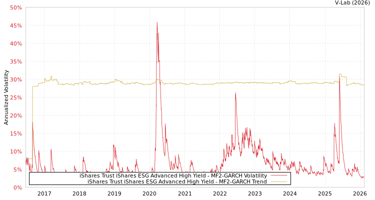 graph of iShares Trust iShares ESG Advanced High Yield MF2-GARCH