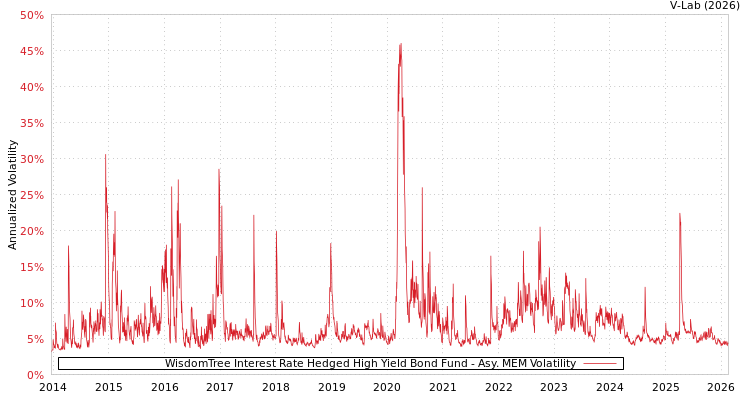 graph of WisdomTree Interest Rate Hedged High Yield Bond Fund AMEM
