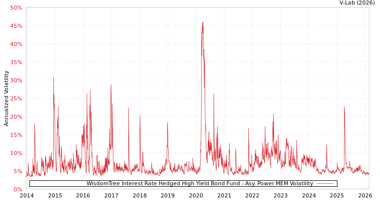 graph of WisdomTree Interest Rate Hedged High Yield Bond Fund APMEM
