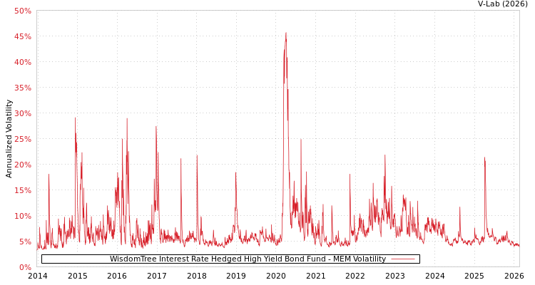graph of WisdomTree Interest Rate Hedged High Yield Bond Fund MEM