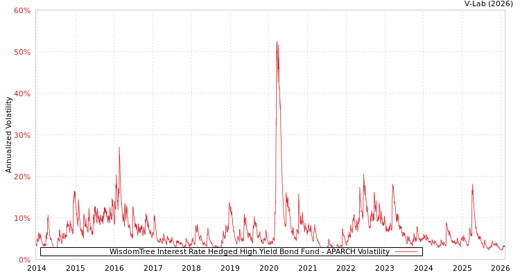 graph of WisdomTree Interest Rate Hedged High Yield Bond Fund APARCH