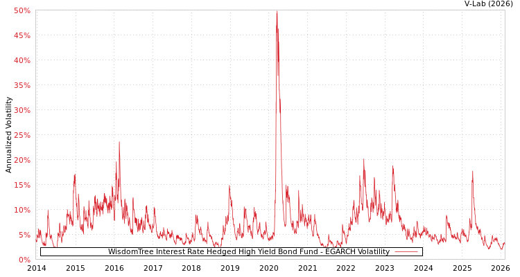 graph of WisdomTree Interest Rate Hedged High Yield Bond Fund EGARCH