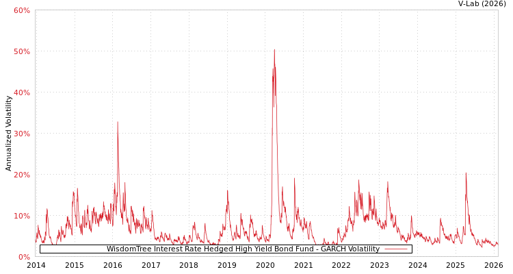 graph of WisdomTree Interest Rate Hedged High Yield Bond Fund GARCH