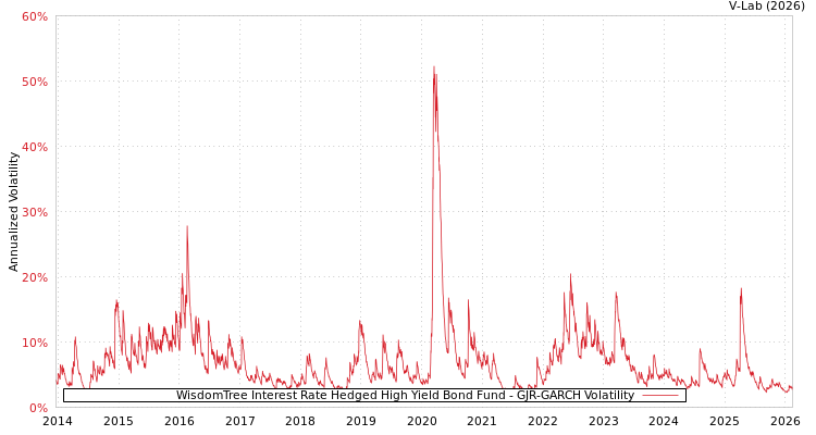 graph of WisdomTree Interest Rate Hedged High Yield Bond Fund GJR-GARCH