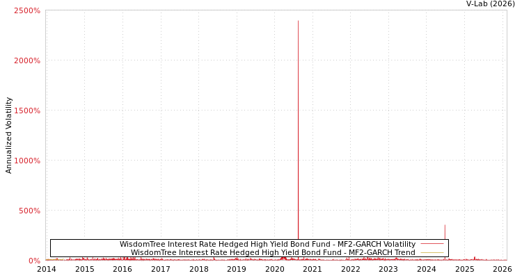 graph of WisdomTree Interest Rate Hedged High Yield Bond Fund MF2-GARCH