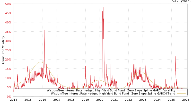 graph of WisdomTree Interest Rate Hedged High Yield Bond Fund S0GARCH