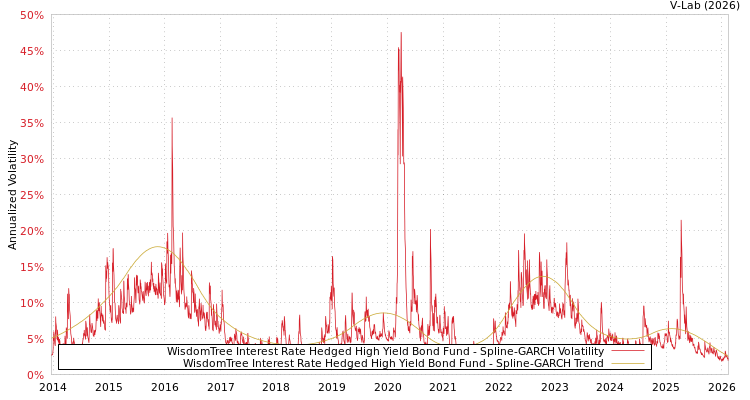 graph of WisdomTree Interest Rate Hedged High Yield Bond Fund SGARCH