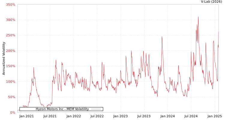 graph of Hyzon Motors Inc MEM