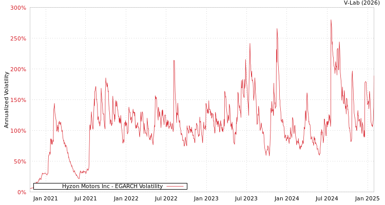 graph of Hyzon Motors Inc EGARCH