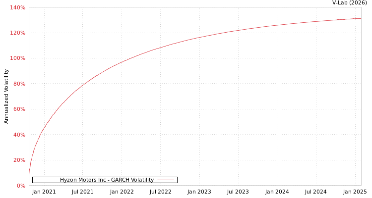 graph of Hyzon Motors Inc GARCH
