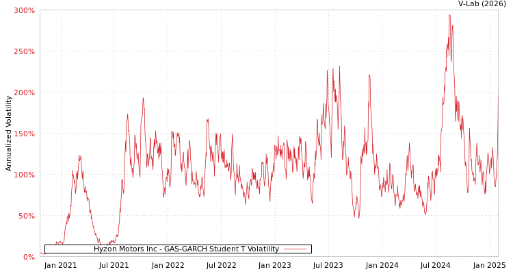 graph of Hyzon Motors Inc GAS-GARCH-T