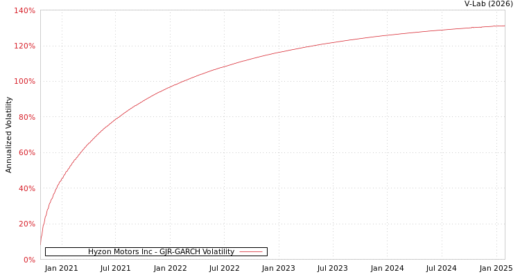 graph of Hyzon Motors Inc GJR-GARCH