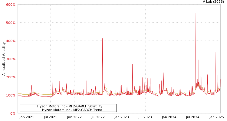 graph of Hyzon Motors Inc MF2-GARCH