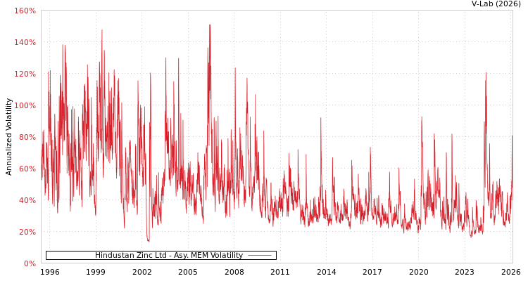 graph of Hindustan Zinc Ltd AMEM
