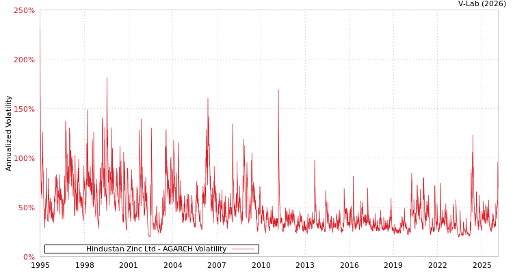 graph of Hindustan Zinc Ltd AGARCH