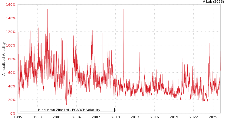 graph of Hindustan Zinc Ltd EGARCH