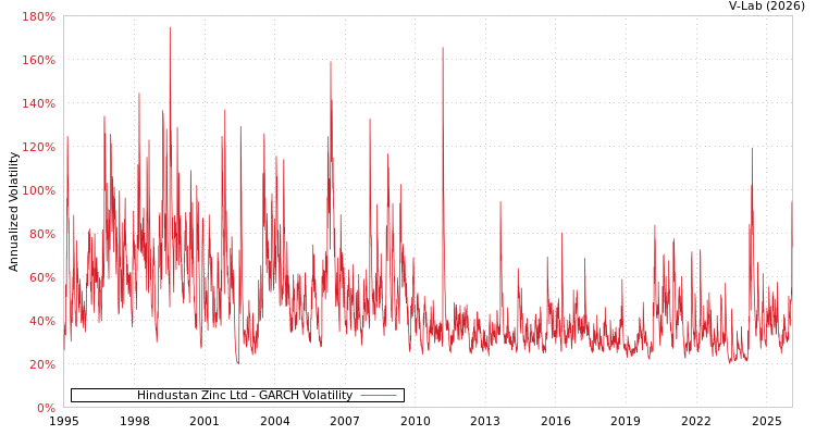 graph of Hindustan Zinc Ltd GARCH
