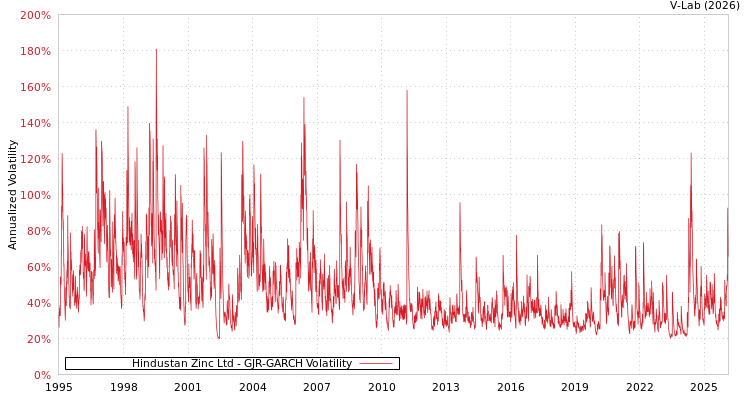 graph of Hindustan Zinc Ltd GJR-GARCH