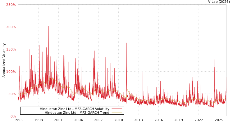 graph of Hindustan Zinc Ltd MF2-GARCH