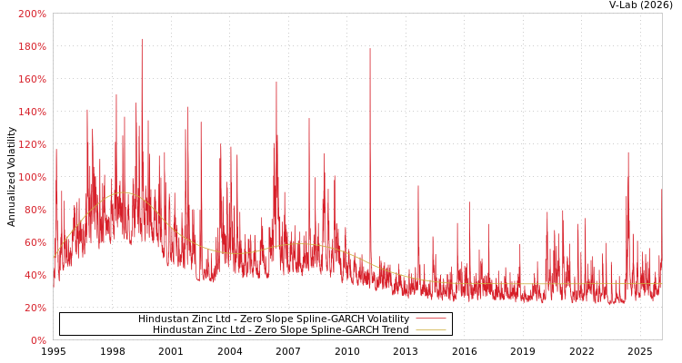 graph of Hindustan Zinc Ltd S0GARCH