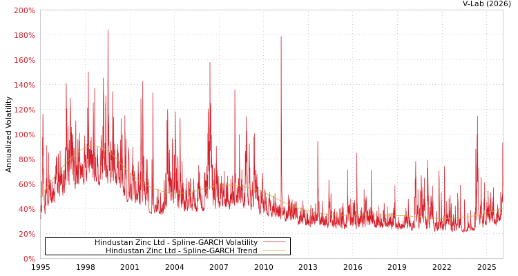 graph of Hindustan Zinc Ltd SGARCH
