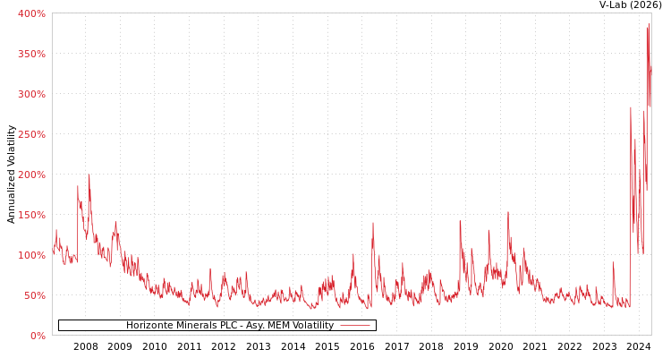 graph of Horizonte Minerals PLC AMEM
