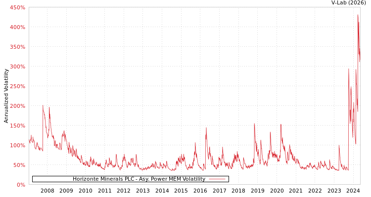 graph of Horizonte Minerals PLC APMEM