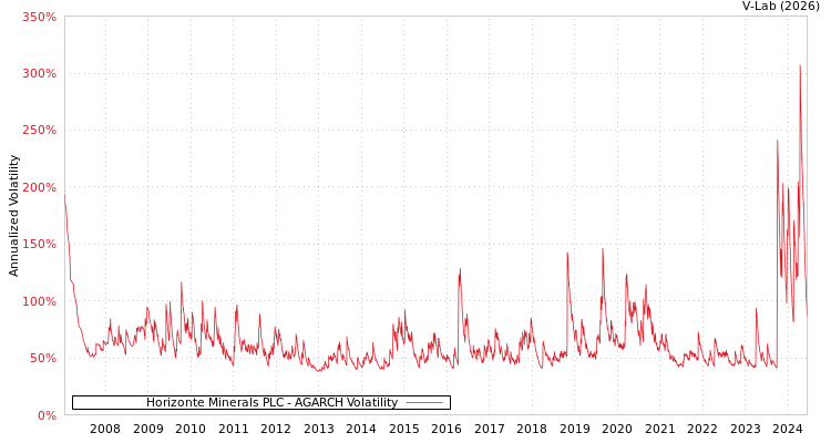 graph of Horizonte Minerals PLC AGARCH