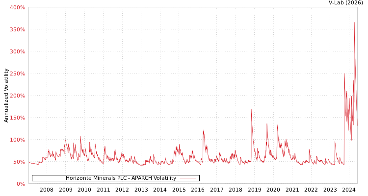 graph of Horizonte Minerals PLC APARCH