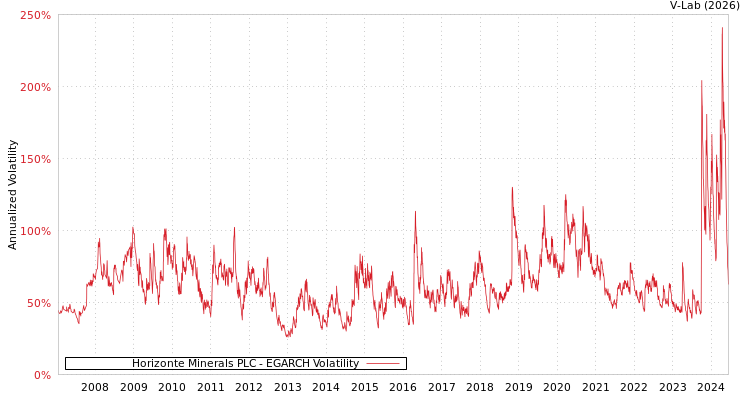 graph of Horizonte Minerals PLC EGARCH
