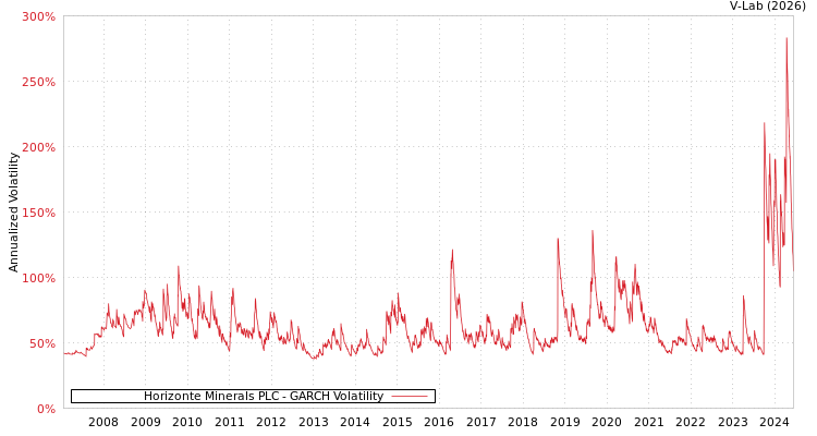 graph of Horizonte Minerals PLC GARCH