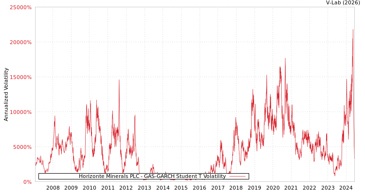 graph of Horizonte Minerals PLC GAS-GARCH-T