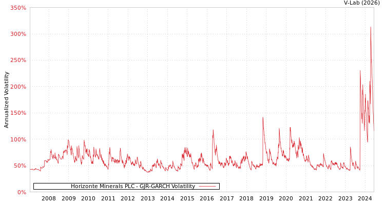 graph of Horizonte Minerals PLC GJR-GARCH