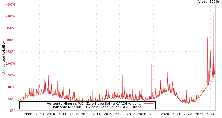 graph of Horizonte Minerals PLC S0GARCH