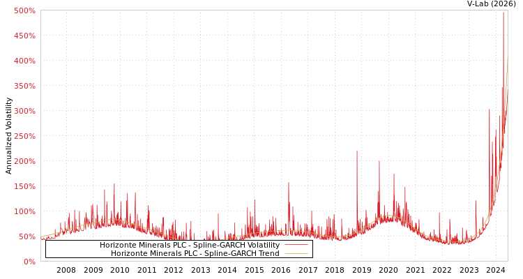 graph of Horizonte Minerals PLC SGARCH