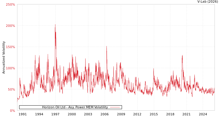 graph of Horizon Oil Ltd APMEM