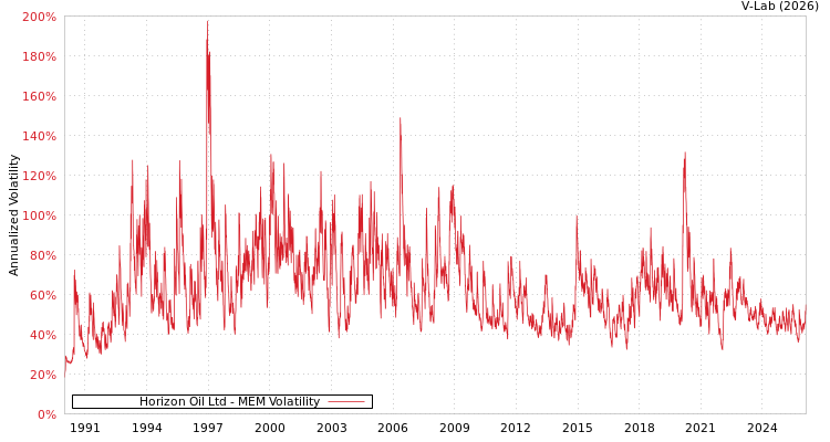 graph of Horizon Oil Ltd MEM