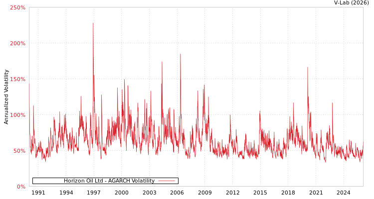 graph of Horizon Oil Ltd AGARCH